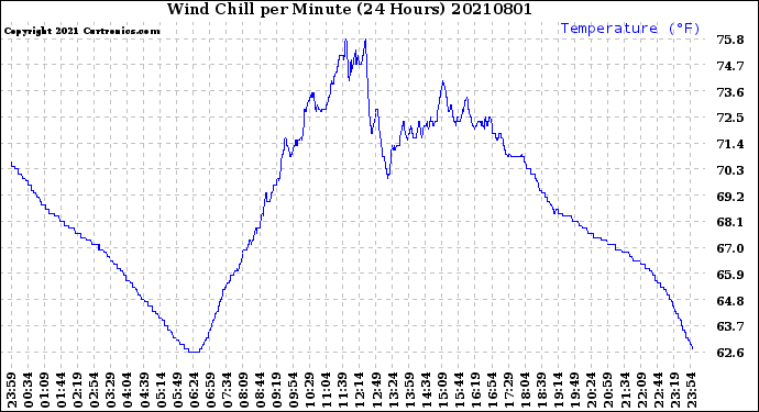 Milwaukee Weather Wind Chill<br>per Minute<br>(24 Hours)