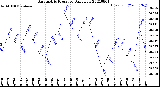 Milwaukee Weather Barometric Pressure<br>Daily Low