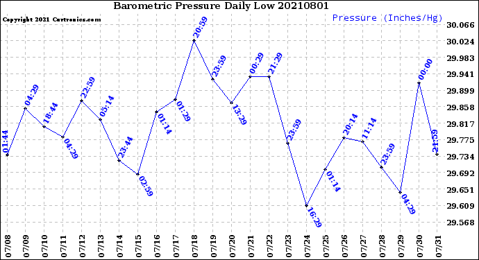 Milwaukee Weather Barometric Pressure<br>Daily Low