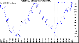 Milwaukee Weather Wind Chill<br>Monthly Low