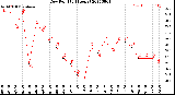 Milwaukee Weather Dew Point<br>(24 Hours)