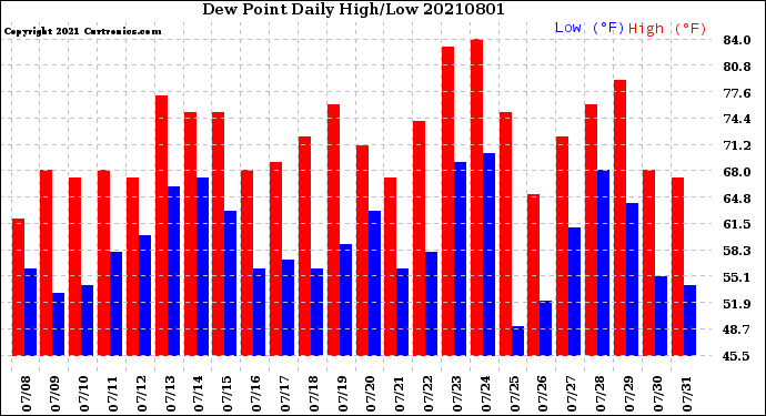 Milwaukee Weather Dew Point<br>Daily High/Low