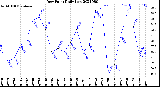 Milwaukee Weather Dew Point<br>Daily Low