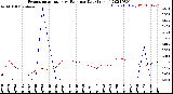 Milwaukee Weather Evapotranspiration<br>vs Rain per Day<br>(Inches)