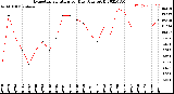 Milwaukee Weather Evapotranspiration<br>per Day (Ozs sq/ft)