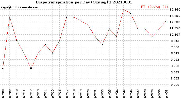 Milwaukee Weather Evapotranspiration<br>per Day (Ozs sq/ft)