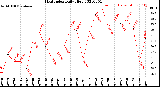 Milwaukee Weather Heat Index<br>Daily High