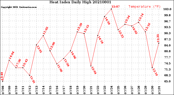 Milwaukee Weather Heat Index<br>Daily High