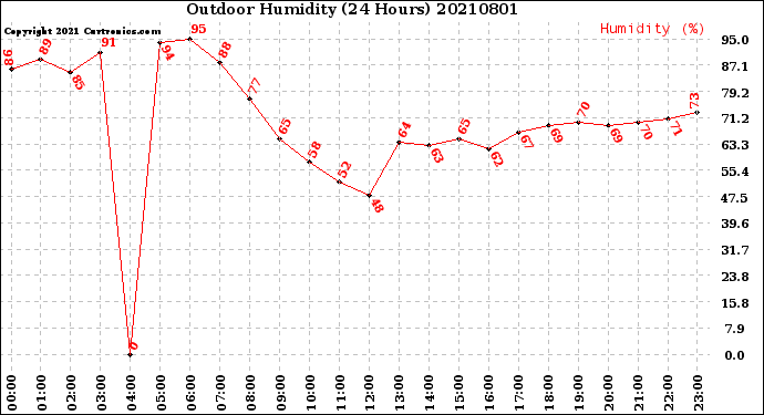 Milwaukee Weather Outdoor Humidity<br>(24 Hours)