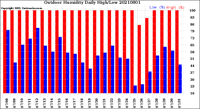 Milwaukee Weather Outdoor Humidity<br>Daily High/Low