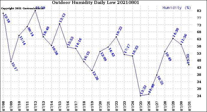 Milwaukee Weather Outdoor Humidity<br>Daily Low