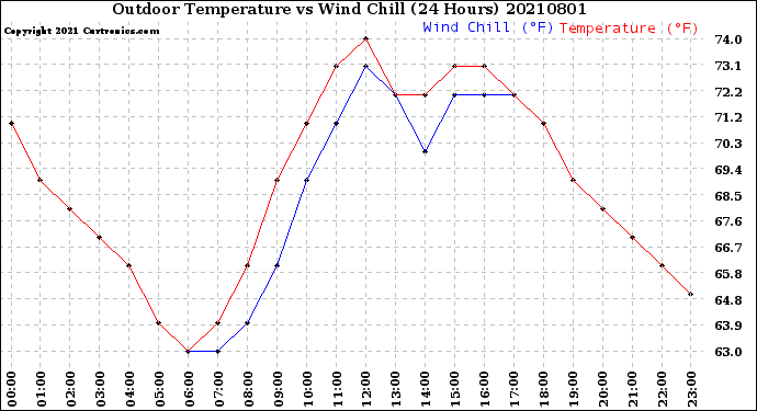 Milwaukee Weather Outdoor Temperature<br>vs Wind Chill<br>(24 Hours)