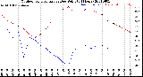 Milwaukee Weather Outdoor Temperature<br>vs Dew Point<br>(24 Hours)