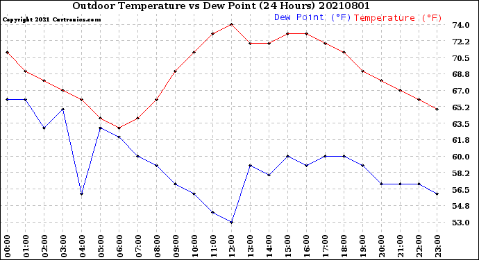 Milwaukee Weather Outdoor Temperature<br>vs Dew Point<br>(24 Hours)