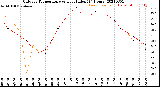 Milwaukee Weather Outdoor Temperature<br>vs Heat Index<br>(24 Hours)