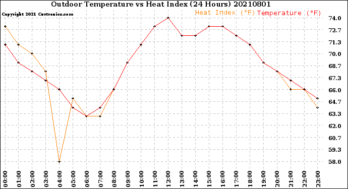 Milwaukee Weather Outdoor Temperature<br>vs Heat Index<br>(24 Hours)