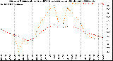 Milwaukee Weather Outdoor Temperature<br>vs THSW Index<br>per Hour<br>(24 Hours)