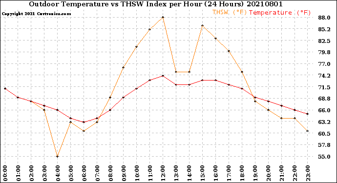 Milwaukee Weather Outdoor Temperature<br>vs THSW Index<br>per Hour<br>(24 Hours)