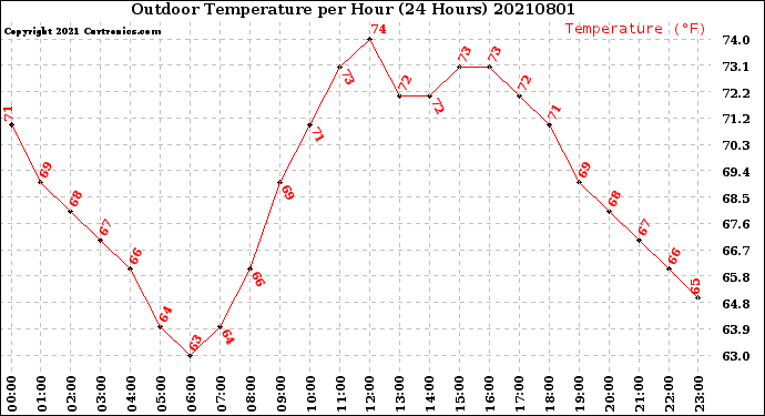 Milwaukee Weather Outdoor Temperature<br>per Hour<br>(24 Hours)