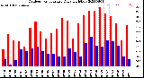 Milwaukee Weather Outdoor Temperature<br>Daily High/Low