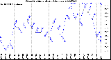 Milwaukee Weather Outdoor Temperature<br>Daily Low