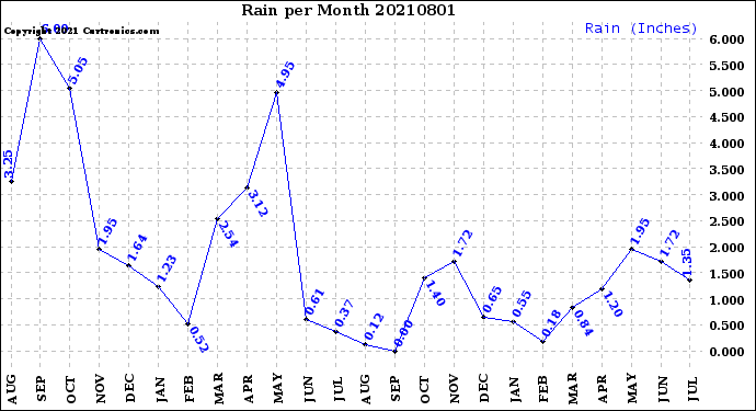 Milwaukee Weather Rain<br>per Month