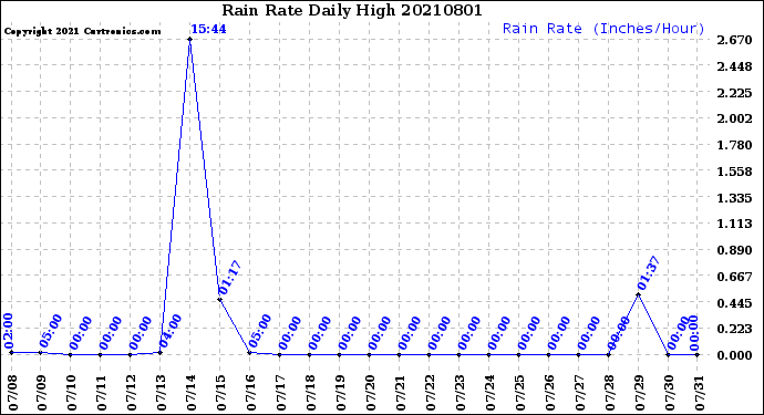 Milwaukee Weather Rain Rate<br>Daily High