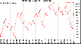 Milwaukee Weather THSW Index<br>Daily High