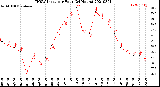 Milwaukee Weather THSW Index<br>per Hour<br>(24 Hours)