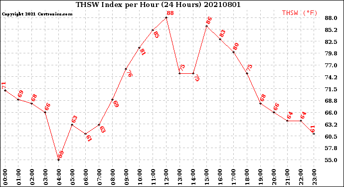 Milwaukee Weather THSW Index<br>per Hour<br>(24 Hours)