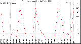 Milwaukee Weather Wind Direction<br>(By Day)