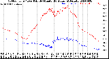 Milwaukee Weather Outdoor Temp / Dew Point<br>by Minute<br>(24 Hours) (Alternate)