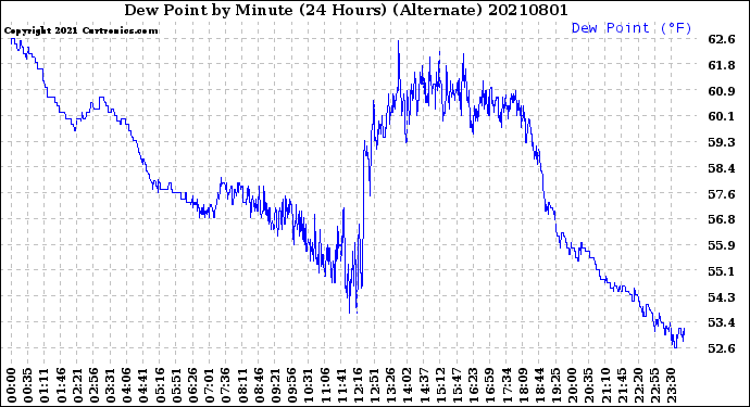 Milwaukee Weather Dew Point<br>by Minute<br>(24 Hours) (Alternate)