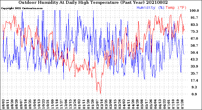 Milwaukee Weather Outdoor Humidity<br>At Daily High<br>Temperature<br>(Past Year)