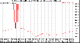 Milwaukee Weather Outdoor Humidity<br>Every 5 Minutes<br>(24 Hours)