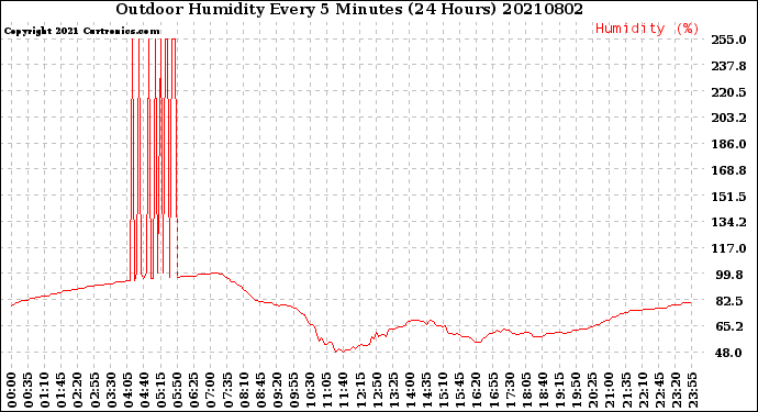 Milwaukee Weather Outdoor Humidity<br>Every 5 Minutes<br>(24 Hours)