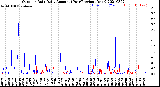 Milwaukee Weather Outdoor Rain<br>Daily Amount<br>(Past/Previous Year)