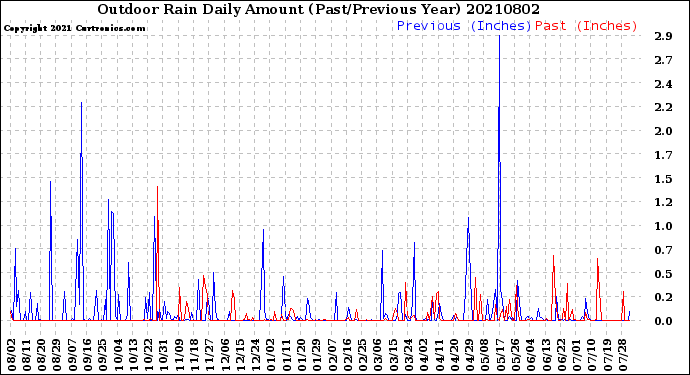 Milwaukee Weather Outdoor Rain<br>Daily Amount<br>(Past/Previous Year)