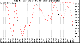 Milwaukee Weather Solar Radiation<br>Avg per Day W/m2/minute