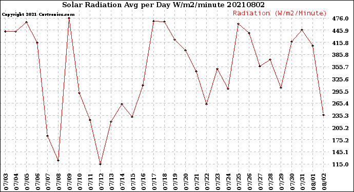 Milwaukee Weather Solar Radiation<br>Avg per Day W/m2/minute