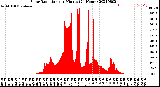 Milwaukee Weather Solar Radiation<br>per Minute<br>(24 Hours)