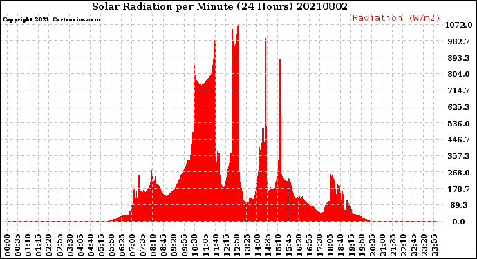 Milwaukee Weather Solar Radiation<br>per Minute<br>(24 Hours)