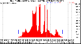 Milwaukee Weather Solar Radiation<br>& Day Average<br>per Minute<br>(Today)