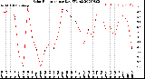 Milwaukee Weather Solar Radiation<br>per Day KW/m2