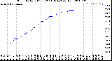 Milwaukee Weather Storm<br>Started 2021-07-29 01:25:14<br>Total Rain