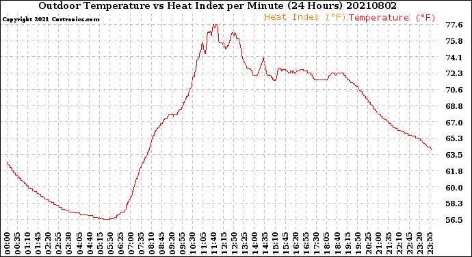 Milwaukee Weather Outdoor Temperature<br>vs Heat Index<br>per Minute<br>(24 Hours)