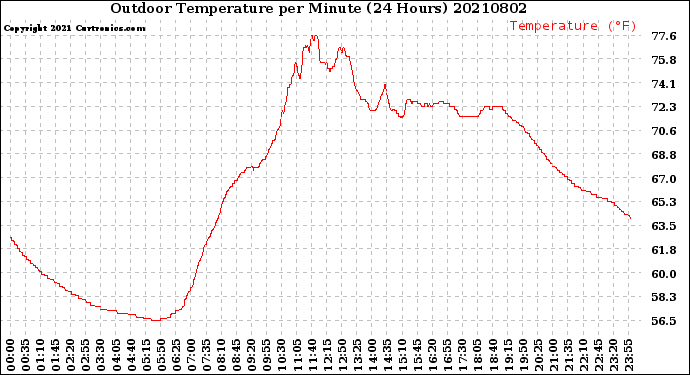 Milwaukee Weather Outdoor Temperature<br>per Minute<br>(24 Hours)