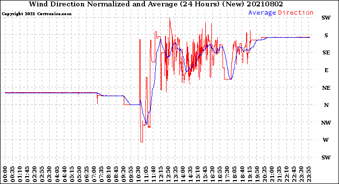 Milwaukee Weather Wind Direction<br>Normalized and Average<br>(24 Hours) (New)