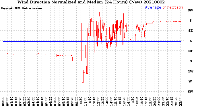 Milwaukee Weather Wind Direction<br>Normalized and Median<br>(24 Hours) (New)