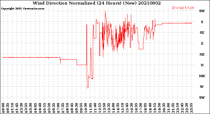 Milwaukee Weather Wind Direction<br>Normalized<br>(24 Hours) (New)